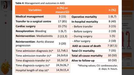 Mortality predictors in Stanford type A acute aortic dissection