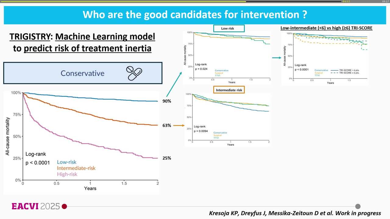 Patient selection for transcatheter tricuspid valve interventions