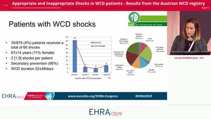 Appropriate and Inappropriate Shocks in WCD patients - Results from the Austrian WCD registry