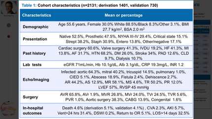 Derivation and validation of novel logistic risk score for infective endocarditis surgery