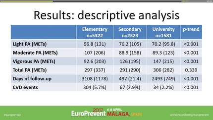 The association between education level and cardiovascular disease incidence is partially mediated by uncontrolled diabetes and hypertension and by smoking