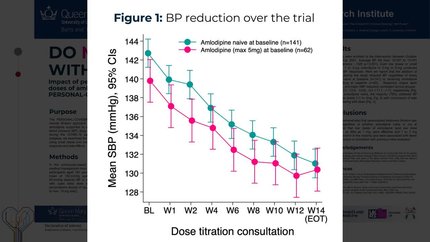 Do more with less? Impact of personalized very low doses of amlodipine in the PERSONAL-CovidBP trial 