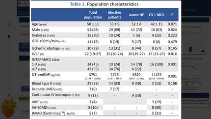 Heart transplant in acutely ill patients: time on waiting list and 1-year mortality 