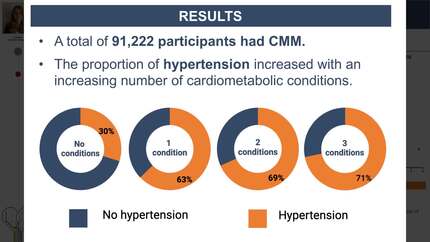 Risk factors for cardiometabolic multimorbidity: an analysis of 4 million participants from May Measurement Month 2017-2019