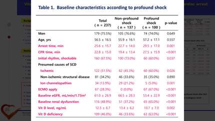 Vitamin D deficiency is associated with profound cardiogenic shock after sudden cardiac arrest