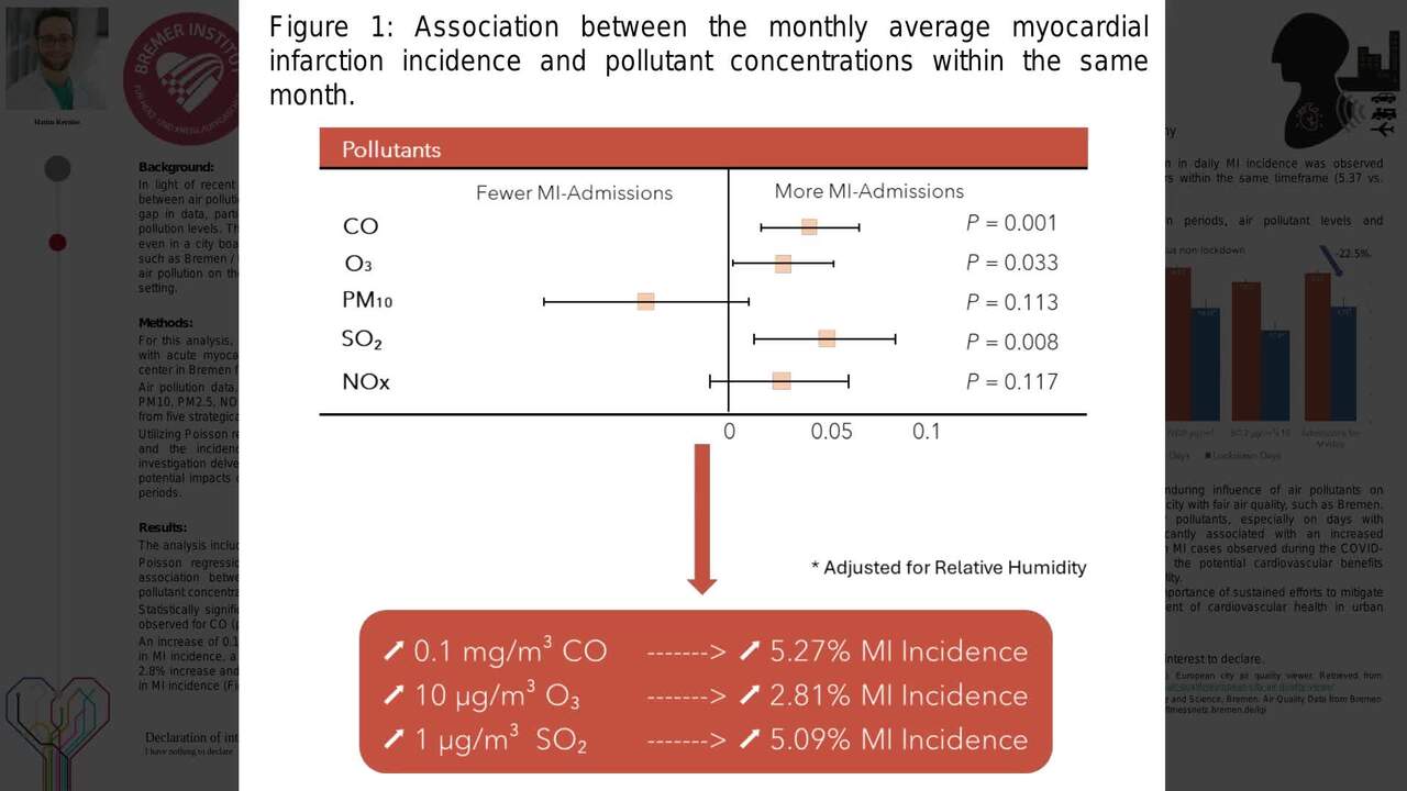 Does air pollution impact myocardial infarction incidence even in a city with fair air quality? Results from the EPIC-MI (Environmental Pollution and IncidenCe of Myocardial Infarction) Study
