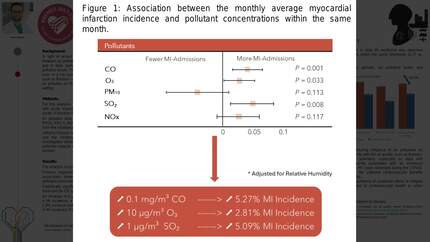 Does air pollution impact myocardial infarction incidence even in a city with fair air quality? Results from the EPIC-MI (Environmental Pollution and IncidenCe of Myocardial Infarction) Study