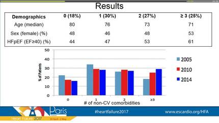The changing non-cardiovascular comorbidity profile of patients hospitalized with heart failure: Insights from the Get With The Guidelines-Heart Failure registry