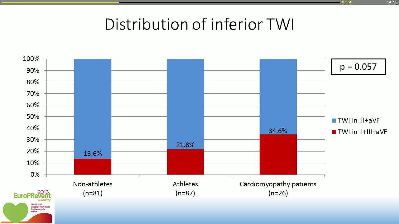 Prevalence and significance of isolated inferior T-wave inversion in athletes; innocent bystander or harbinger of disease?