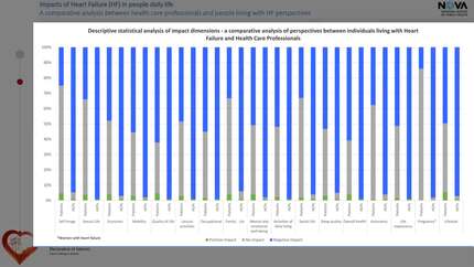 Impacts of Heart Failure (HF) in people daily life - a comparative analysis between health care professionals and people living with HF perspectives
