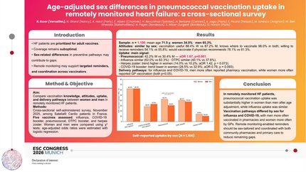 Age-adjusted sex differences in pneumococcal vaccination uptake in remotely monitored heart failure: a cross-sectional survey