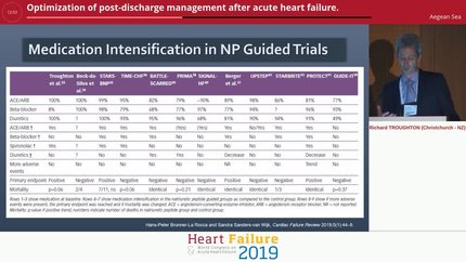 Optimization of post-discharge management after acute heart failure.