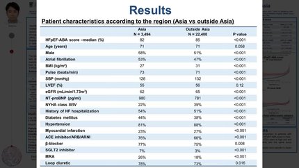 Geographic variation in the performance of the HFpEF-ABA score: Asia versus outside Asia