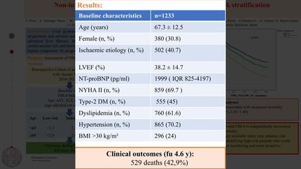 Non-invasive assessment of liver fibrosis with FIB-4 for risk stratification and prognosis in ambulatory heart failure 