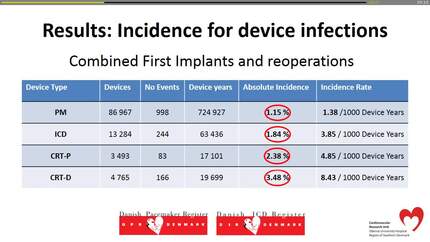 Incidence and risk factors for infection related to cardiac implanted electronic devices. Data from the Danish Pacemaker and ICD Register on 83,974 patients