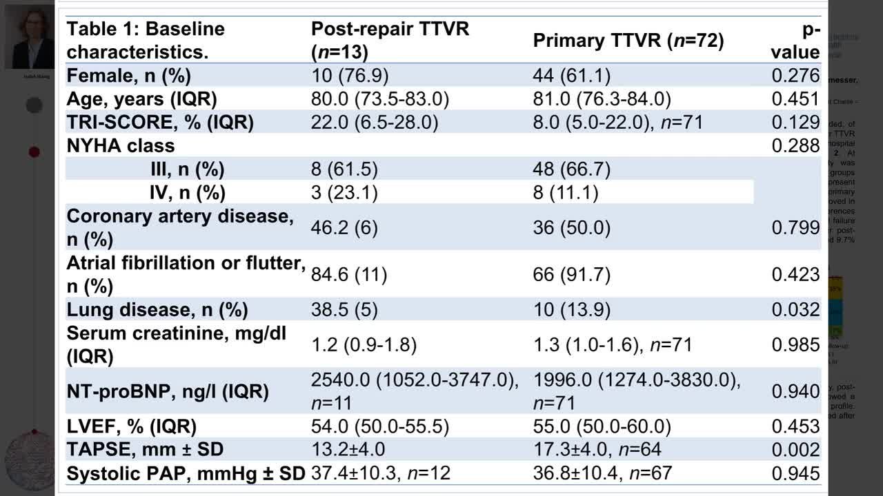 Post-repair transcatheter tricuspid valve replacement for severe tricuspid regurgitation