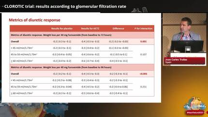 CLOROTIC trial: results according to glomerular filtration rate