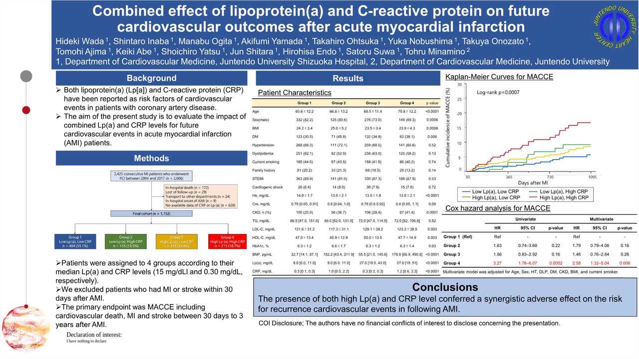 Combined effect of lipoprotein(a) and C-reactive protein on future cardiovascular outcomes after acute myocardial infarction