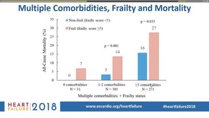 Objectively measured frailty score and mortality in elderly patients hospitalized for heart failure