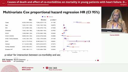 Causes of death and effect of co-morbidities on mortality in young patients with heart failure. Data from the Swedish Heart Failure, Cause of Death and National Patient Registers. 