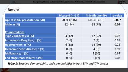Comparing clinical outcomes in bicuspid versus trileaflet aortic valve endocarditis