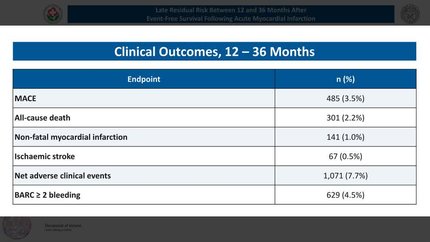 Late residual risk between 12 and 36 months after event-free survival following acute myocardial infarction