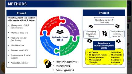 Co-production of FIT-HF: a multidisciplinary intervention to improve outcomes in older patients with heart failure and frailty