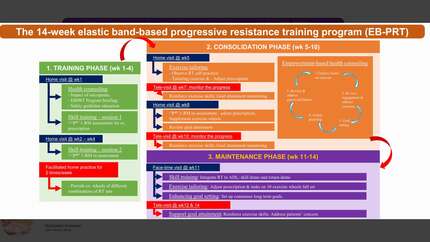 Effects of an elastic band-based progressive resistance training (EB-PRT) on sarcopenia and clinical outcomes of patients with heart failure: A pilot mixed-method study