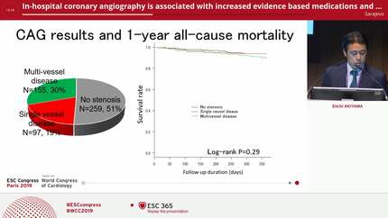 In-hospital coronary angiography is associated with increased evidence based medications and better survival in patients hospitalized with acute heart failure -results from REALITY-AHF-