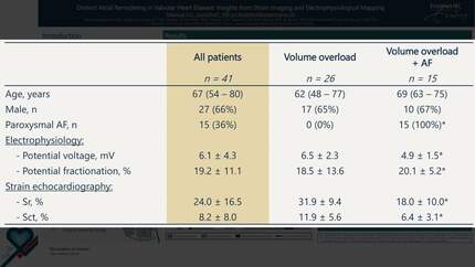 Distinct atrial remodeling in valvular heart disease: insights from strain imaging and electrophysiological mapping