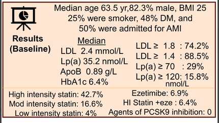High intensity statin-ezetimibe combination therapy reduces mortality in patients with ischaemic heart disease and elevated Lipoprotein(a) 