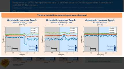 Response of LVAD pump parameters to an orthostatic challenge and its association with CPET outcomes