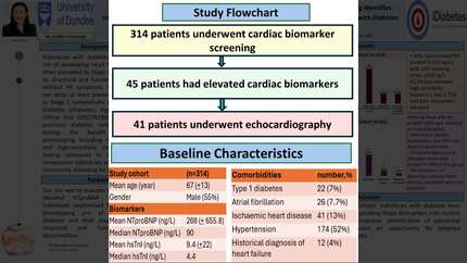 The addition of cardiac biomarker testing to annual primary care diabetes screening identifying undiagnosed cardiac disease in a substantial proportion of asymptomatic individuals with diabetes