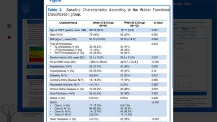 The prognostic significance of Weber and ventilatory CPET classifications in amyloidosis patients