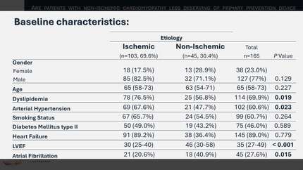 Are patients with non-ischemic cardiomyopathy less deserving of primary prevention device implantation?