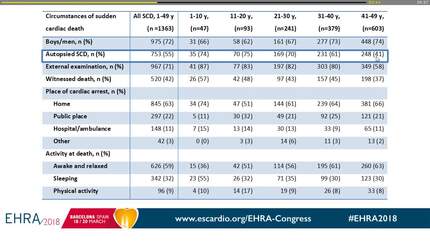 Causes of sudden cardiac death according to age among persons aged 1-49 years: a nationwide study of 14,294 deaths in Denmark