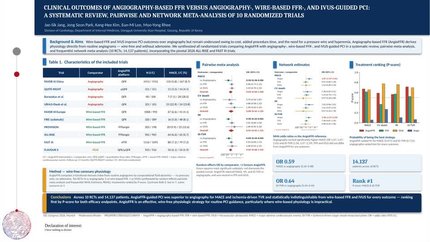 Clinical outcomes of angiography-derived fractional flow reserve compared with invasive and imaging-guided PCI: a network meta-analysis