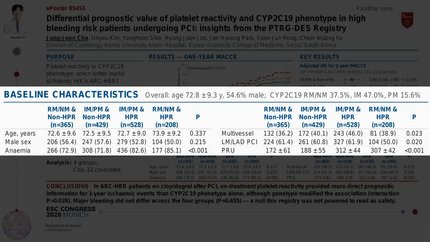 Differential prognostic value of platelet reactivity and CYP2C19 phenotype in high bleeding risk patients undergoing PCI: insights from the PTRG-DES Registry