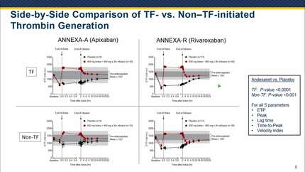Reversal of apixaban and rivaroxaban anticoagulation by andexanet alfa in ANNEXA-A&R as assessed by non-tissue factor (TF)-initiated thrombin generation independent of TF pathway inhibitor (TFPI)