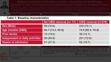 Management of isolated device-related infective endocarditis: a nationwide study from the NIDUS registry