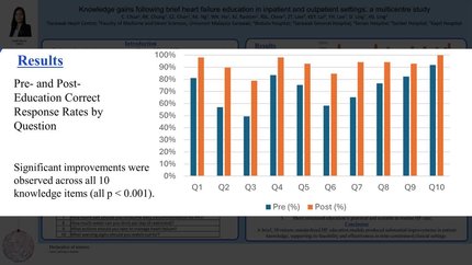 Knowledge gains following brief heart failure education in inpatient and outpatient settings: a multicentre study