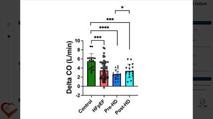 Uraemic cardiomyopathy: an insight into haemodynamics and congestion in heart failure with preserved ejection fraction through the effects of haemodialysis