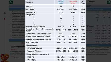 The correlation between cardiac biomarkers and serum cytokines after CAR-T therapy