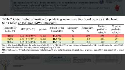 The optimal cut-off value for the one-minute sit-to-stand test to determine functional impairment in patients with pulmonary hypertension