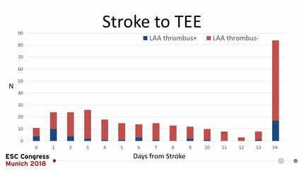 Timing of transoesophageal echocardiography and detection of thrombus in left atrial appendage after acute ischemic stroke