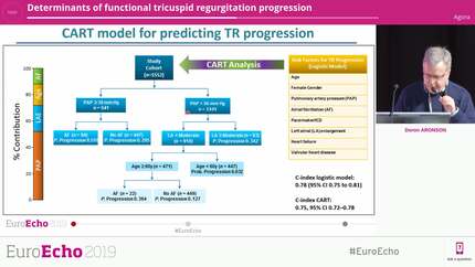 Determinants of functional tricuspid regurgitation progression