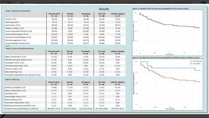 Optimized concomitant rhythm and ischemia management in patients with atrial fibrillation and coronary artery disease