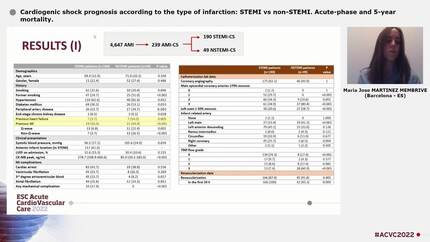 Cardiogenic shock prognosis according to the type of infarction: STEMI vs non-STEMI. Acute-phase and 5-year mortality.