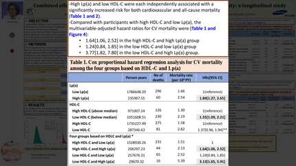 Combined effects of lipoprotein(a) and HDL cholesterol on cardiovascular mortality: a longitudinal study
