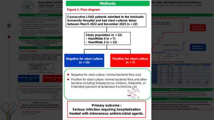 Association of gut microbiota imbalance with risk of postoperative infections in patients with left ventricular assist device